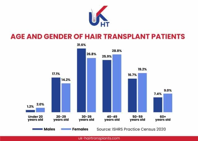 Bar chart illustrating the age and gender distribution of hair transplant patients, focusing on those experiencing hair loss. Males and females are shown, with the highest percentage being 31.6% for men aged 30-39. Source: ISHRS Practice Census 2020.